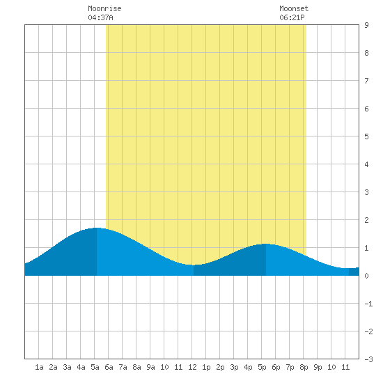 Cornfield Creek tide chart for Wednesday, May 17, 2023