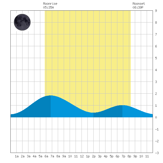 Cornfield Creek tide chart for Friday, May 19, 2023