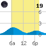 Cornfield Creek tide chart for Friday, May 19, 2023