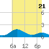 Cornfield Creek tide chart for Sunday, May 21, 2023
