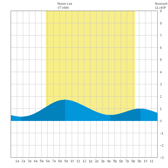 Cornfield Creek tide chart for Monday, May 22, 2023