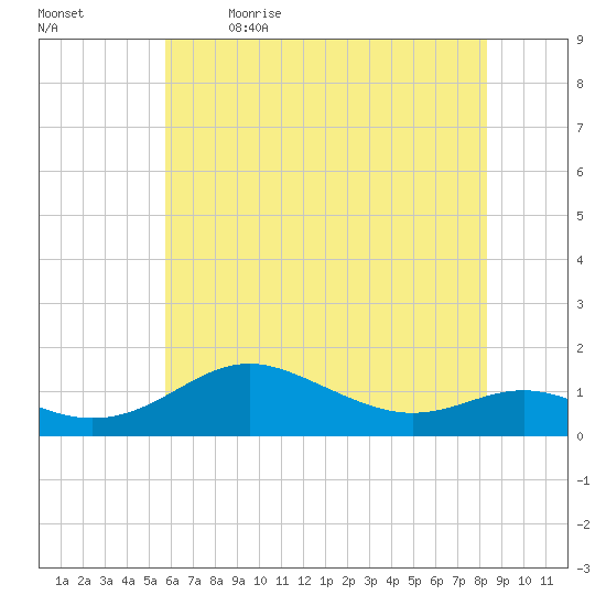 Cornfield Creek tide chart for Tuesday, May 23, 2023