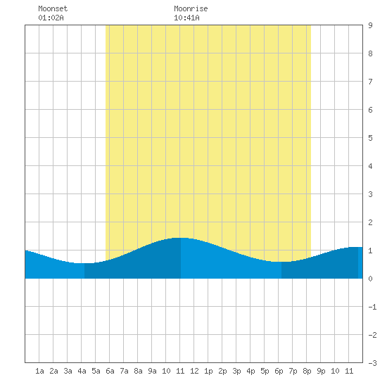 Cornfield Creek tide chart for Thursday, May 25, 2023