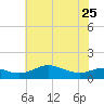 Cornfield Creek tide chart for Thursday, May 25, 2023
