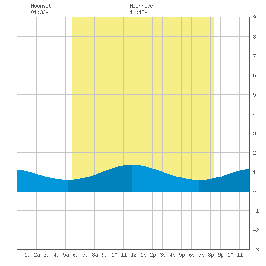 Cornfield Creek tide chart for Friday, May 26, 2023