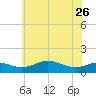Cornfield Creek tide chart for Friday, May 26, 2023
