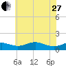 Cornfield Creek tide chart for Saturday, May 27, 2023