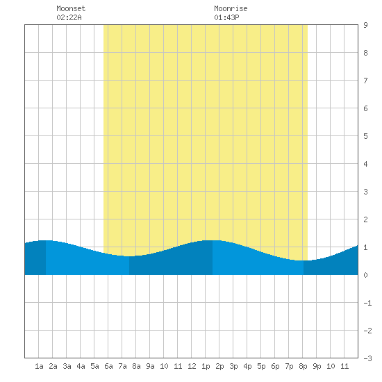 Cornfield Creek tide chart for Sunday, May 28, 2023