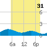 Cornfield Creek tide chart for Wednesday, May 31, 2023