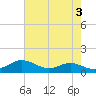 Cornfield Creek tide chart for Wednesday, May 3, 2023