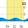 Cornfield Creek tide chart for Sunday, June 11, 2023