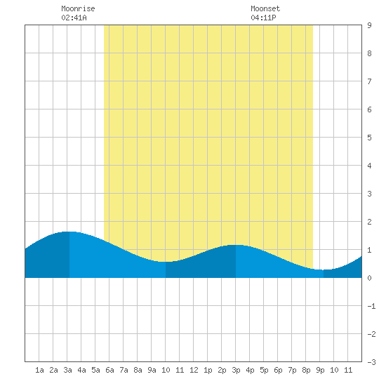 Cornfield Creek tide chart for Tuesday, June 13, 2023
