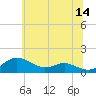 Cornfield Creek tide chart for Wednesday, June 14, 2023
