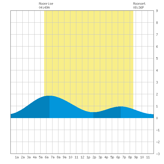 Cornfield Creek tide chart for Saturday, June 17, 2023