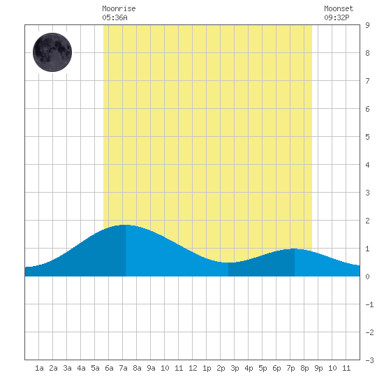 Cornfield Creek tide chart for Sunday, June 18, 2023