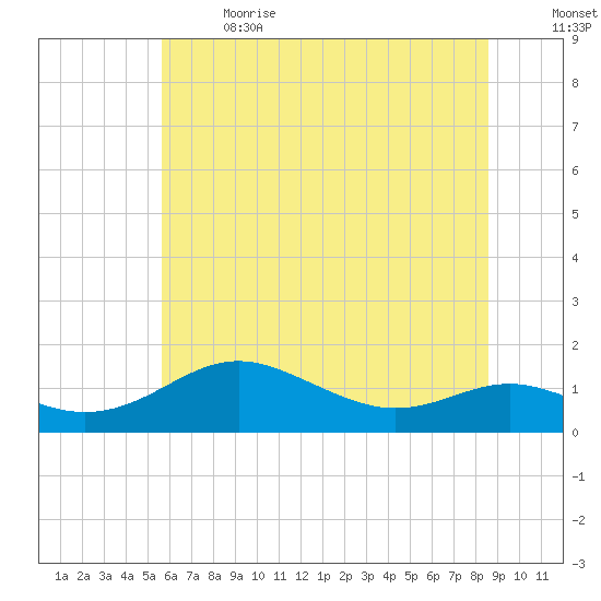 Cornfield Creek tide chart for Wednesday, June 21, 2023