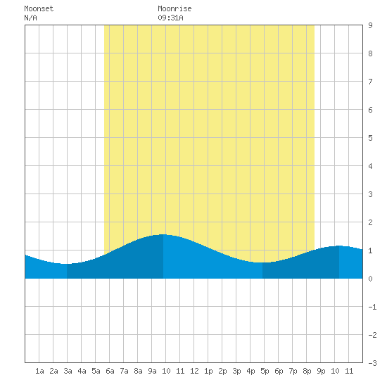 Cornfield Creek tide chart for Thursday, June 22, 2023