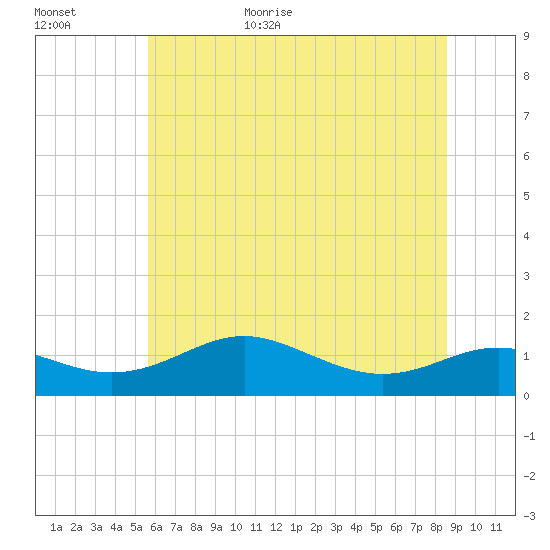 Cornfield Creek tide chart for Friday, June 23, 2023