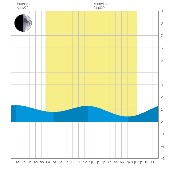 Cornfield Creek tide chart for Monday, June 26, 2023