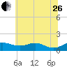 Cornfield Creek tide chart for Monday, June 26, 2023