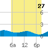 Cornfield Creek tide chart for Tuesday, June 27, 2023