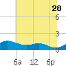 Cornfield Creek tide chart for Wednesday, June 28, 2023