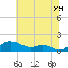 Cornfield Creek tide chart for Thursday, June 29, 2023