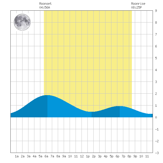 Cornfield Creek tide chart for Saturday, June 3, 2023