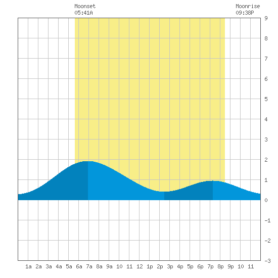 Cornfield Creek tide chart for Sunday, June 4, 2023