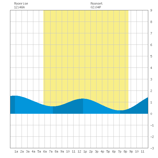 Cornfield Creek tide chart for Monday, July 10, 2023