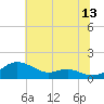 Cornfield Creek tide chart for Thursday, July 13, 2023