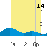 Cornfield Creek tide chart for Friday, July 14, 2023
