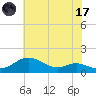 Cornfield Creek tide chart for Monday, July 17, 2023
