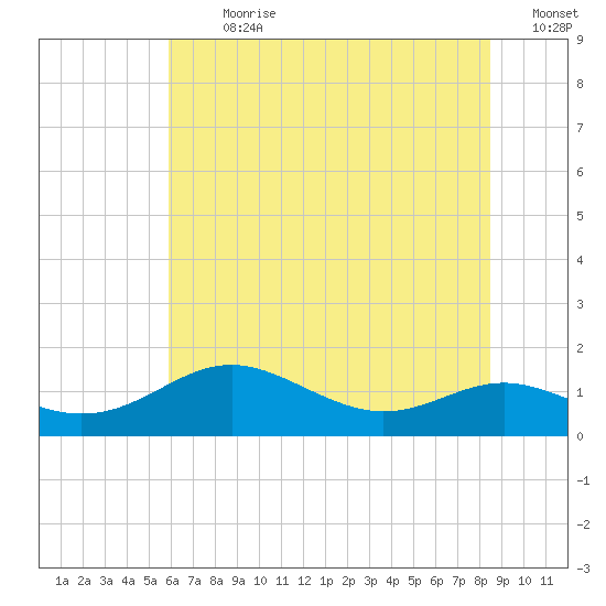 Cornfield Creek tide chart for Thursday, July 20, 2023