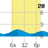 Cornfield Creek tide chart for Thursday, July 20, 2023