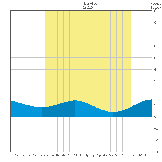 Cornfield Creek tide chart for Monday, July 24, 2023