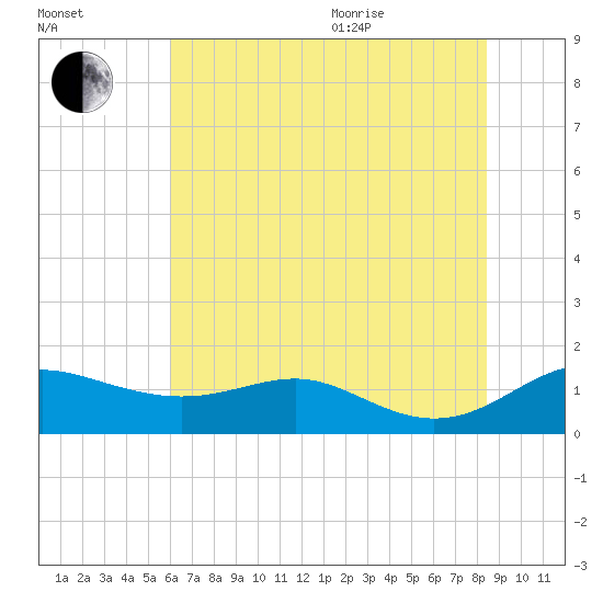 Cornfield Creek tide chart for Tuesday, July 25, 2023