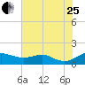 Cornfield Creek tide chart for Tuesday, July 25, 2023