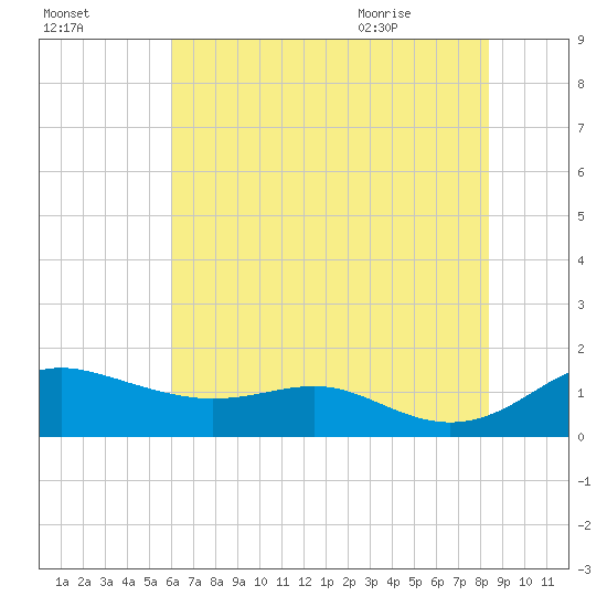 Cornfield Creek tide chart for Wednesday, July 26, 2023