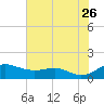 Cornfield Creek tide chart for Wednesday, July 26, 2023