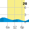 Cornfield Creek tide chart for Friday, July 28, 2023