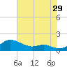 Cornfield Creek tide chart for Saturday, July 29, 2023