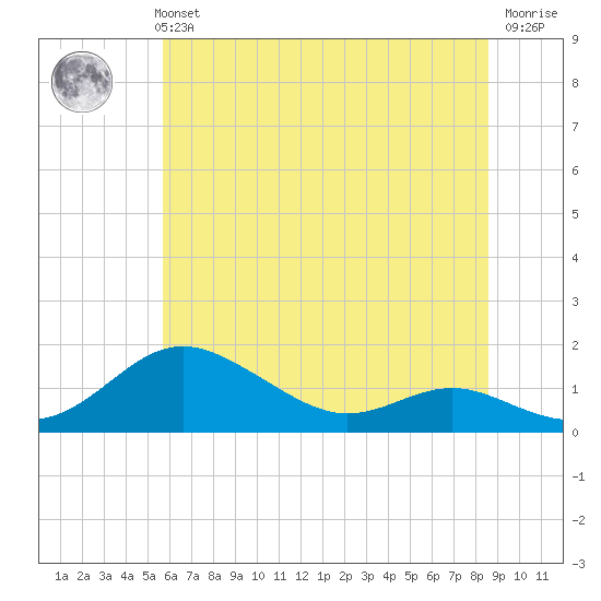 Cornfield Creek tide chart for Monday, July 3, 2023