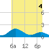 Cornfield Creek tide chart for Tuesday, July 4, 2023