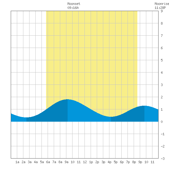 Cornfield Creek tide chart for Thursday, July 6, 2023