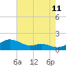 Cornfield Creek tide chart for Friday, August 11, 2023