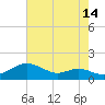 Cornfield Creek tide chart for Monday, August 14, 2023