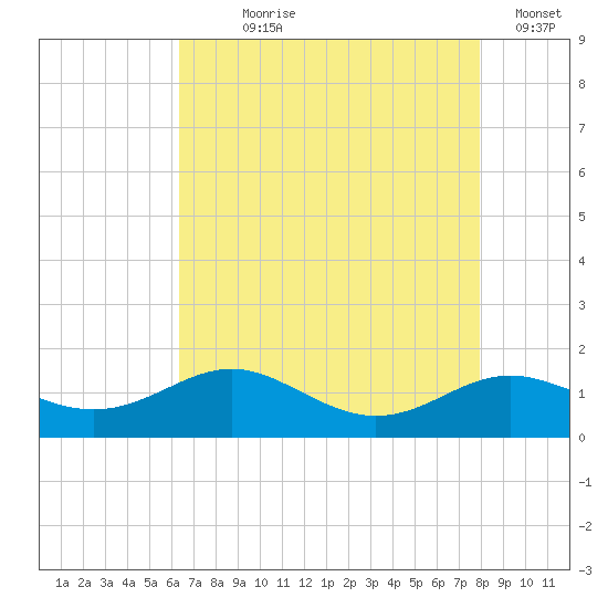 Cornfield Creek tide chart for Saturday, August 19, 2023