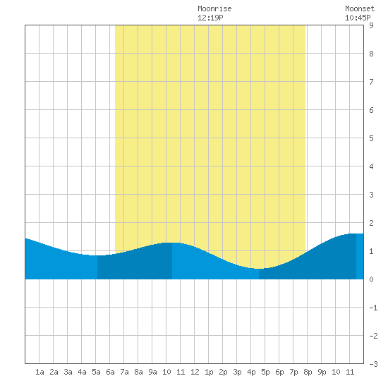 Cornfield Creek tide chart for Tuesday, August 22, 2023