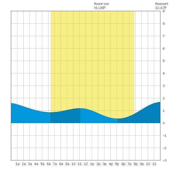 Cornfield Creek tide chart for Wednesday, August 23, 2023